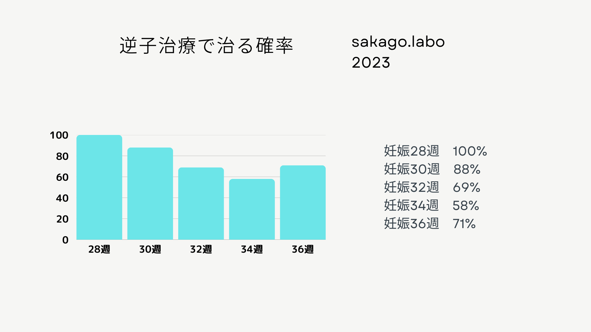 週数別逆子が治る確率